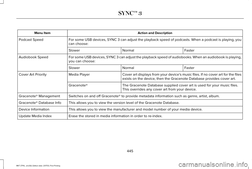 LINCOLN MKT 2018 Owners Manual Action and Description
Menu Item
For some USB devices, SYNC 3 can adjust the playback speed of podcasts. When a podcast is playi\
ng, you
can choose:
Podcast Speed
Faster
Normal
Slower
For some USB de LINCOLN MKT 2018 Owners Manual Action and Description
Menu Item
For some USB devices, SYNC 3 can adjust the playback speed of podcasts. When a podcast is playi\
ng, you
can choose:
Podcast Speed
Faster
Normal
Slower
For some USB de