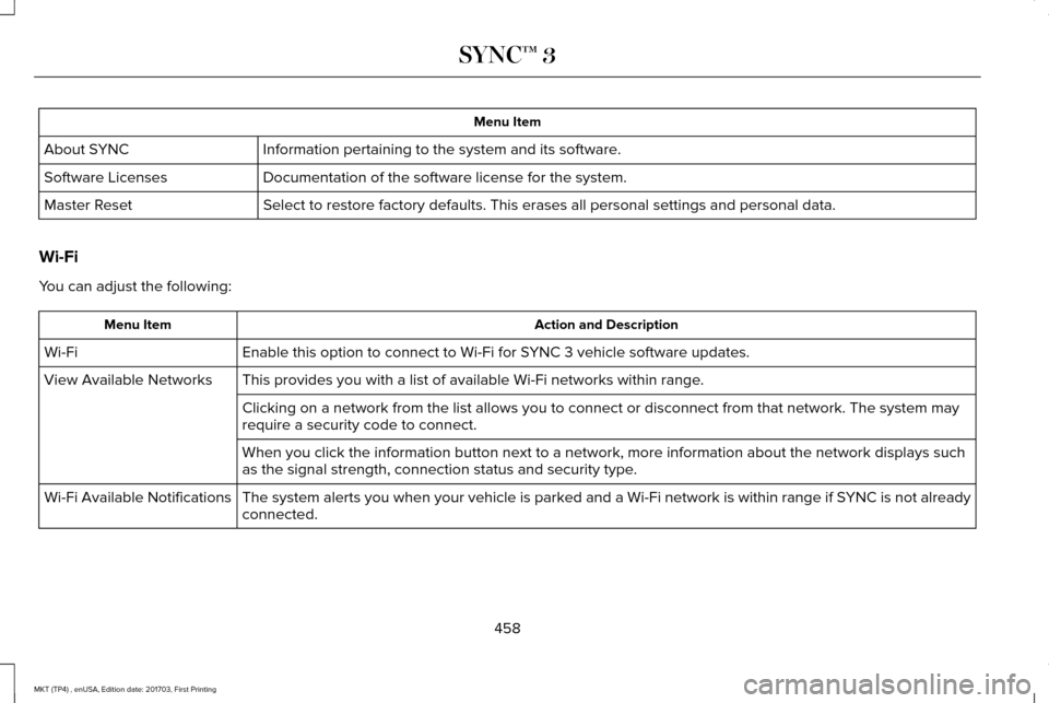 LINCOLN MKT 2018 Owners Manual Menu Item
Information pertaining to the system and its software.
About SYNC
Documentation of the software license for the system.
Software Licenses
Select to restore factory defaults. This erases all LINCOLN MKT 2018 Owners Manual Menu Item
Information pertaining to the system and its software.
About SYNC
Documentation of the software license for the system.
Software Licenses
Select to restore factory defaults. This erases all