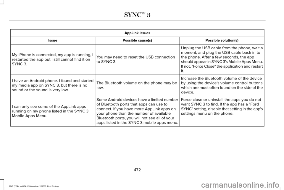 LINCOLN MKT 2018 Owners Manual AppLink issues
Possible solution(s)
Possible cause(s)
Issue
Unplug the USB cable from the phone, wait a
moment, and plug the USB cable back in to
the phone. After a few seconds, the app
should appear LINCOLN MKT 2018 Owners Manual AppLink issues
Possible solution(s)
Possible cause(s)
Issue
Unplug the USB cable from the phone, wait a
moment, and plug the USB cable back in to
the phone. After a few seconds, the app
should appear