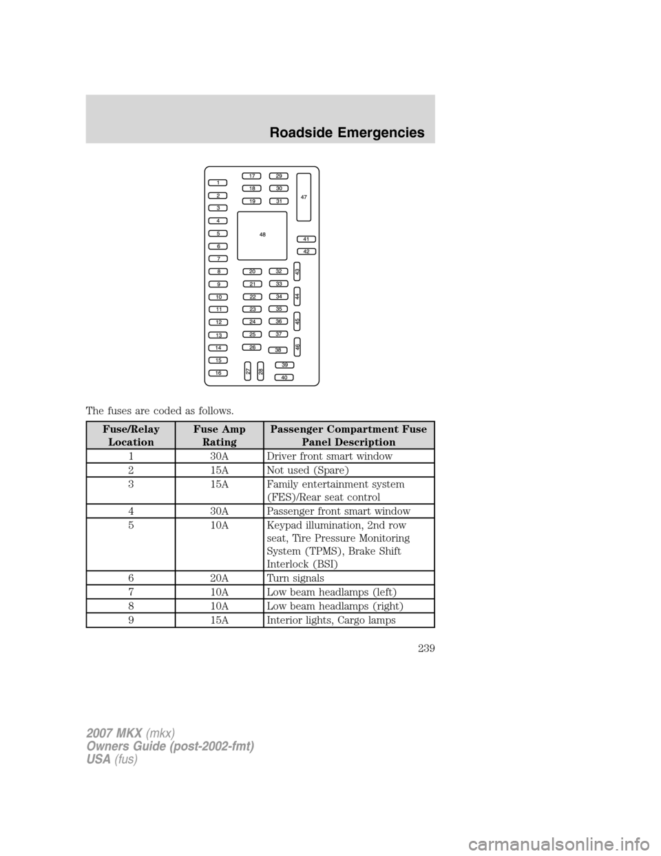 LINCOLN MKX 2007 Owners Manual The fuses are coded as follows.
Fuse/Relay
LocationFuse Amp
RatingPassenger Compartment Fuse
Panel Description
1 30A Driver front smart window
2 15A Not used (Spare)
3 15A Family entertainment system
LINCOLN MKX 2007 Owners Manual The fuses are coded as follows.
Fuse/Relay
LocationFuse Amp
RatingPassenger Compartment Fuse
Panel Description
1 30A Driver front smart window
2 15A Not used (Spare)
3 15A Family entertainment system