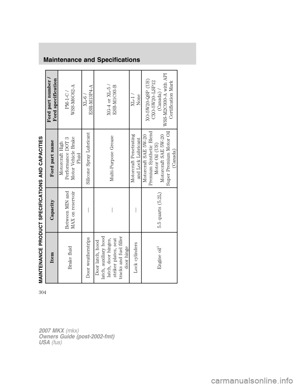 LINCOLN MKX 2007 Owners Manual MAINTENANCE PRODUCT SPECIFICATIONS AND CAPACITIES
Item Capacity Ford part nameFord part number /
Ford specification
Brake fluidBetween MIN and
MAX on reservoirMotorcraft High
Performance DOT 3
Motor V LINCOLN MKX 2007 Owners Manual MAINTENANCE PRODUCT SPECIFICATIONS AND CAPACITIES
Item Capacity Ford part nameFord part number /
Ford specification
Brake fluidBetween MIN and
MAX on reservoirMotorcraft High
Performance DOT 3
Motor V