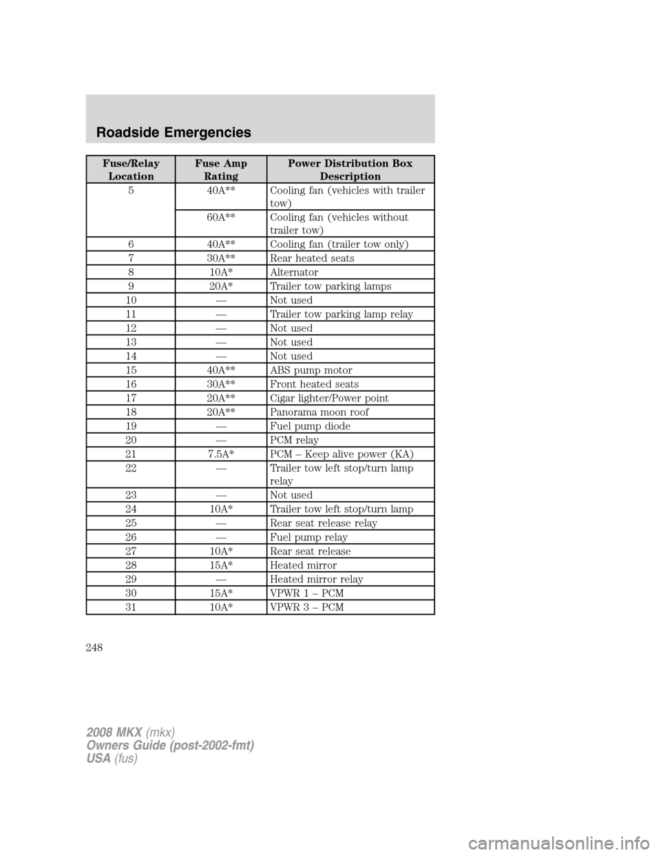 LINCOLN MKX 2008 Owners Manual Fuse/Relay
LocationFuse Amp
RatingPower Distribution Box
Description
5 40A** Cooling fan (vehicles with trailer
tow)
60A** Cooling fan (vehicles without
trailer tow)
6 40A** Cooling fan (trailer tow o LINCOLN MKX 2008 Owners Manual Fuse/Relay
LocationFuse Amp
RatingPower Distribution Box
Description
5 40A** Cooling fan (vehicles with trailer
tow)
60A** Cooling fan (vehicles without
trailer tow)
6 40A** Cooling fan (trailer tow o