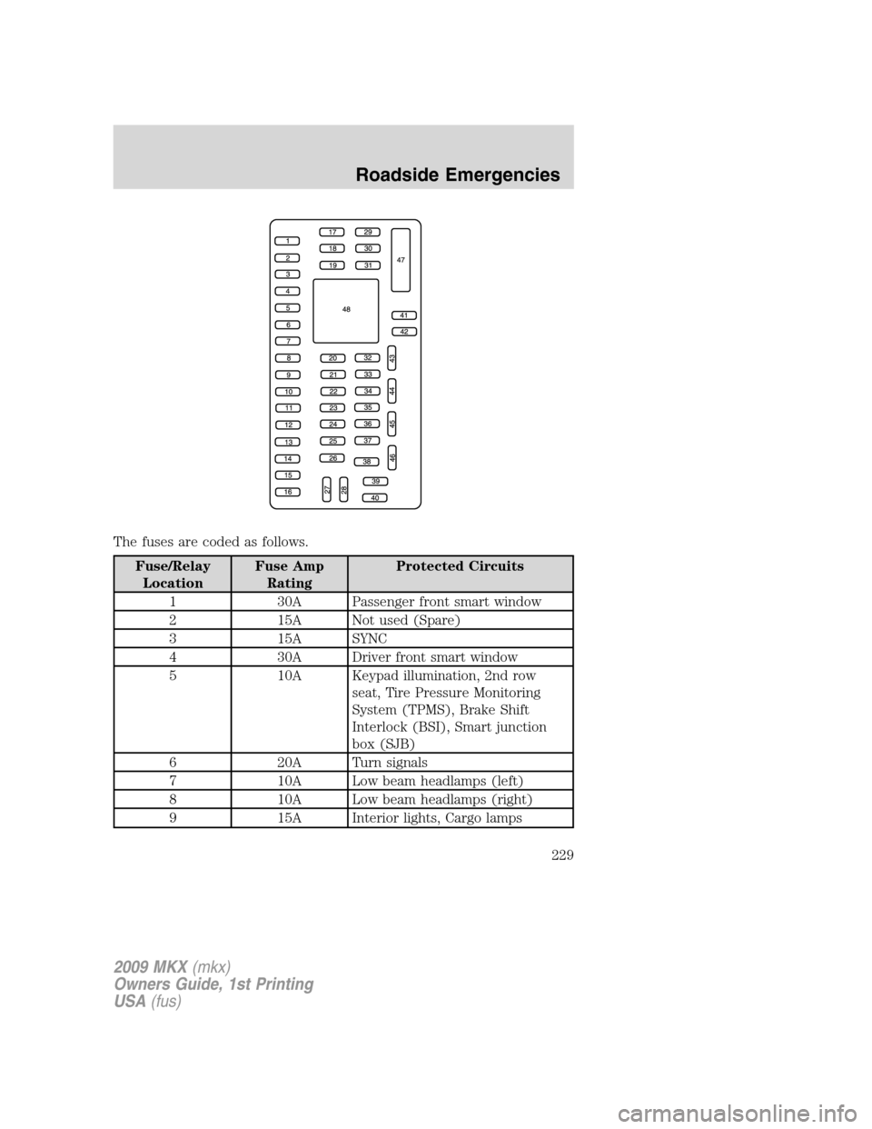 LINCOLN MKX 2009 Owners Manual The fuses are coded as follows.
Fuse/Relay
LocationFuse Amp
RatingProtected Circuits
1 30A Passenger front smart window
2 15A Not used (Spare)
3 15A SYNC
4 30A Driver front smart window
5 10A Keypad i LINCOLN MKX 2009 Owners Manual The fuses are coded as follows.
Fuse/Relay
LocationFuse Amp
RatingProtected Circuits
1 30A Passenger front smart window
2 15A Not used (Spare)
3 15A SYNC
4 30A Driver front smart window
5 10A Keypad i