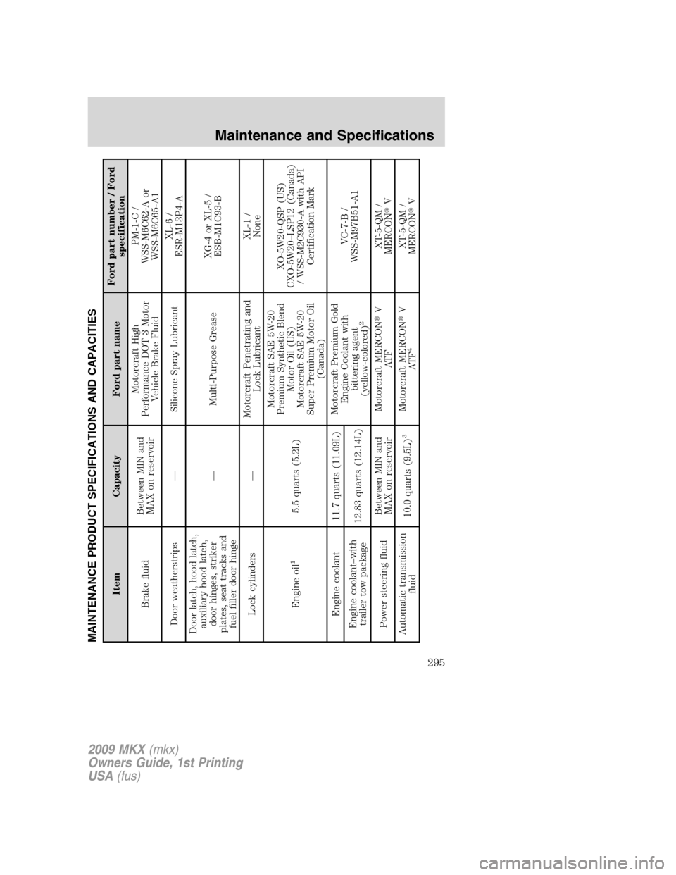 LINCOLN MKX 2009 User Guide MAINTENANCE PRODUCT SPECIFICATIONS AND CAPACITIES
Item Capacity Ford part nameFord part number / Ford
specification
Brake fluidBetween MIN and
MAX on reservoirMotorcraft High
Performance DOT 3 Motor
V LINCOLN MKX 2009 User Guide MAINTENANCE PRODUCT SPECIFICATIONS AND CAPACITIES
Item Capacity Ford part nameFord part number / Ford
specification
Brake fluidBetween MIN and
MAX on reservoirMotorcraft High
Performance DOT 3 Motor
V