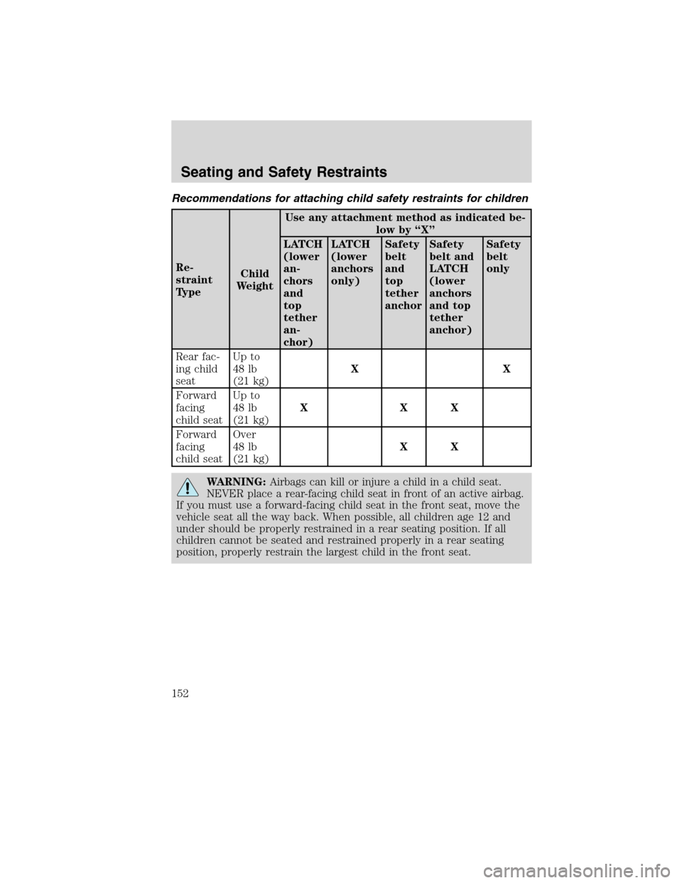 LINCOLN MKX 2010 Owners Manual Recommendations for attaching child safety restraints for children
Re-
straint
TypeChild
WeightUse any attachment method as indicated be-
low by “X”
LATCH
(lower
an-
chors
and
top
tether
an-
chor) LINCOLN MKX 2010 Owners Manual Recommendations for attaching child safety restraints for children
Re-
straint
TypeChild
WeightUse any attachment method as indicated be-
low by “X”
LATCH
(lower
an-
chors
and
top
tether
an-
chor)