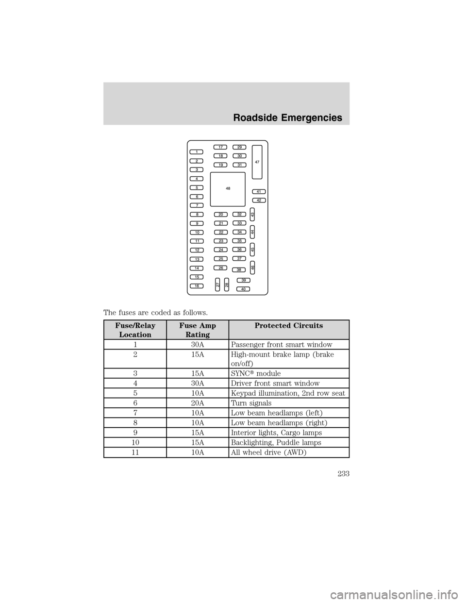 LINCOLN MKX 2010  Owners Manual The fuses are coded as follows.
Fuse/Relay
LocationFuse Amp
RatingProtected Circuits
1 30A Passenger front smart window
2 15A High-mount brake lamp (brake
on/off)
3 15A SYNCmodule
4 30A Driver front 