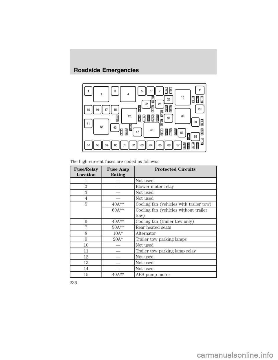 LINCOLN MKX 2010  Owners Manual The high-current fuses are coded as follows:
Fuse/Relay
LocationFuse Amp
RatingProtected Circuits
1 — Not used
2 — Blower motor relay
3 — Not used
4 — Not used
5 40A** Cooling fan (vehicles wi