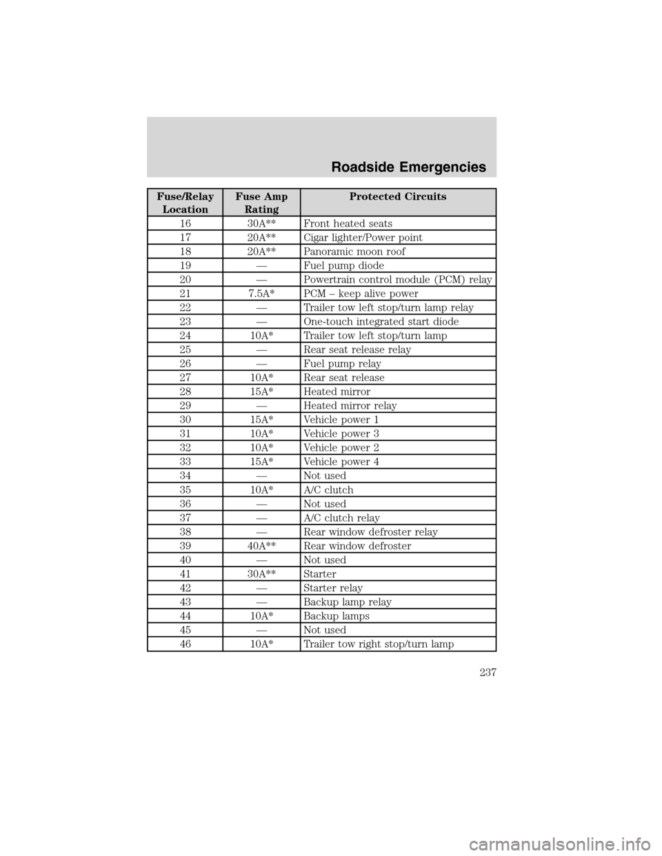 LINCOLN MKX 2010 User Guide Fuse/Relay
LocationFuse Amp
RatingProtected Circuits
16 30A** Front heated seats
17 20A** Cigar lighter/Power point
18 20A** Panoramic moon roof
19 — Fuel pump diode
20 — Powertrain control module LINCOLN MKX 2010 User Guide Fuse/Relay
LocationFuse Amp
RatingProtected Circuits
16 30A** Front heated seats
17 20A** Cigar lighter/Power point
18 20A** Panoramic moon roof
19 — Fuel pump diode
20 — Powertrain control module