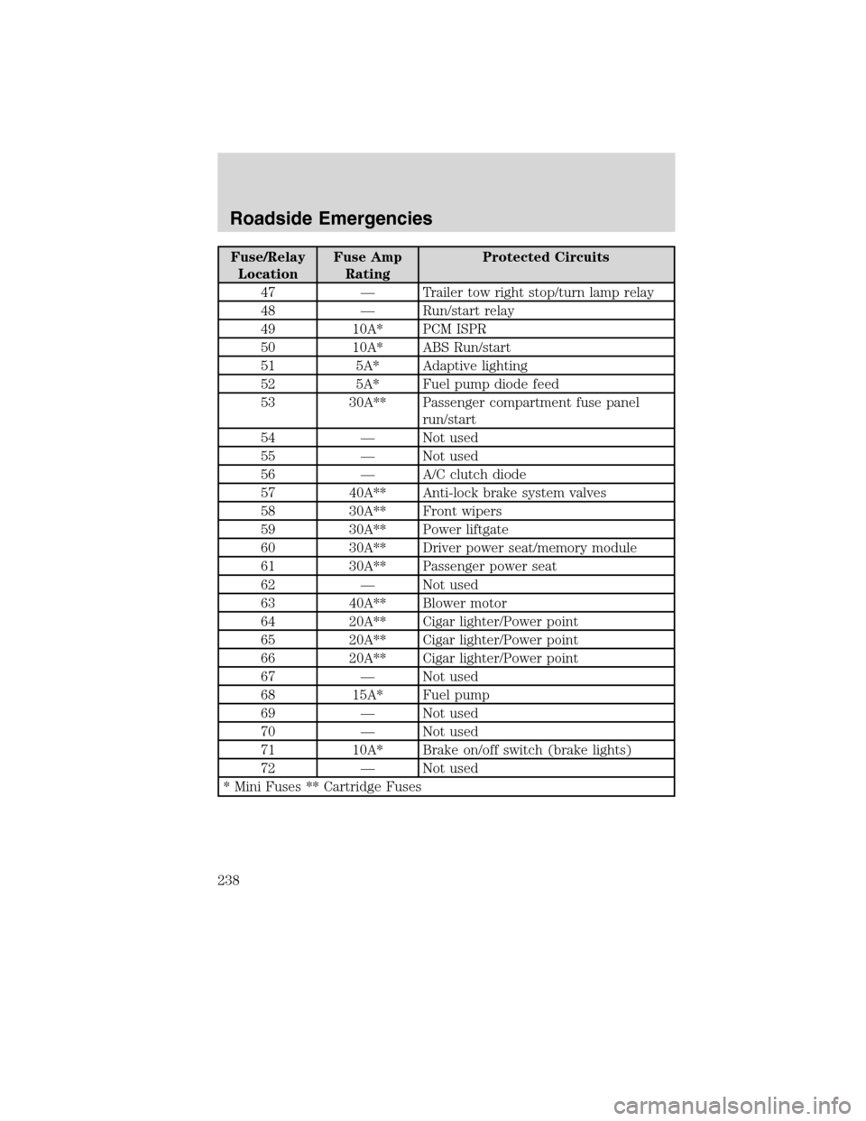 LINCOLN MKX 2010 User Guide Fuse/Relay
LocationFuse Amp
RatingProtected Circuits
47 — Trailer tow right stop/turn lamp relay
48 — Run/start relay
49 10A* PCM ISPR
50 10A* ABS Run/start
51 5A* Adaptive lighting
52 5A* Fuel pu LINCOLN MKX 2010 User Guide Fuse/Relay
LocationFuse Amp
RatingProtected Circuits
47 — Trailer tow right stop/turn lamp relay
48 — Run/start relay
49 10A* PCM ISPR
50 10A* ABS Run/start
51 5A* Adaptive lighting
52 5A* Fuel pu