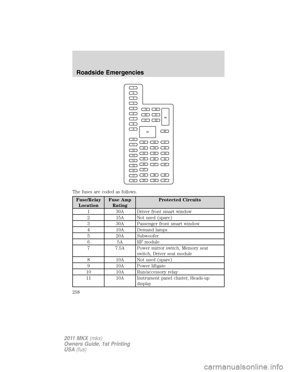 LINCOLN MKX 2011 Owners Manual The fuses are coded as follows.
Fuse/Relay
LocationFuse Amp
RatingProtected Circuits
1 30A Driver front smart window
2 15A Not used (spare)
3 30A Passenger front smart window
4 10A Demand lamps
5 20A LINCOLN MKX 2011 Owners Manual The fuses are coded as follows.
Fuse/Relay
LocationFuse Amp
RatingProtected Circuits
1 30A Driver front smart window
2 15A Not used (spare)
3 30A Passenger front smart window
4 10A Demand lamps
5 20A