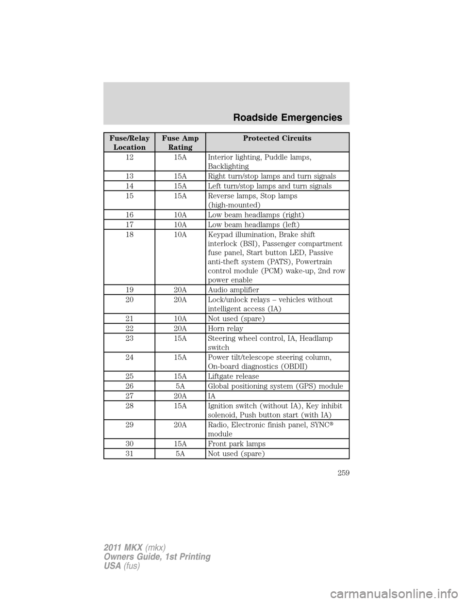 LINCOLN MKX 2011 Owners Manual Fuse/Relay
LocationFuse Amp
RatingProtected Circuits
12 15A Interior lighting, Puddle lamps,
Backlighting
13 15A Right turn/stop lamps and turn signals
14 15A Left turn/stop lamps and turn signals
15 LINCOLN MKX 2011 Owners Manual Fuse/Relay
LocationFuse Amp
RatingProtected Circuits
12 15A Interior lighting, Puddle lamps,
Backlighting
13 15A Right turn/stop lamps and turn signals
14 15A Left turn/stop lamps and turn signals
15