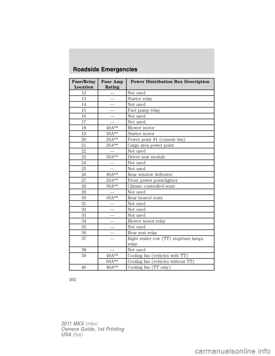 LINCOLN MKX 2011 Owners Manual Fuse/Relay
LocationFuse Amp
RatingPower Distribution Box Description
12 — Not used
13 — Starter relay
14 — Not used
15 — Fuel pump relay
16 — Not used
17 — Not used
18 40A** Blower motor
1 LINCOLN MKX 2011 Owners Manual Fuse/Relay
LocationFuse Amp
RatingPower Distribution Box Description
12 — Not used
13 — Starter relay
14 — Not used
15 — Fuel pump relay
16 — Not used
17 — Not used
18 40A** Blower motor
1