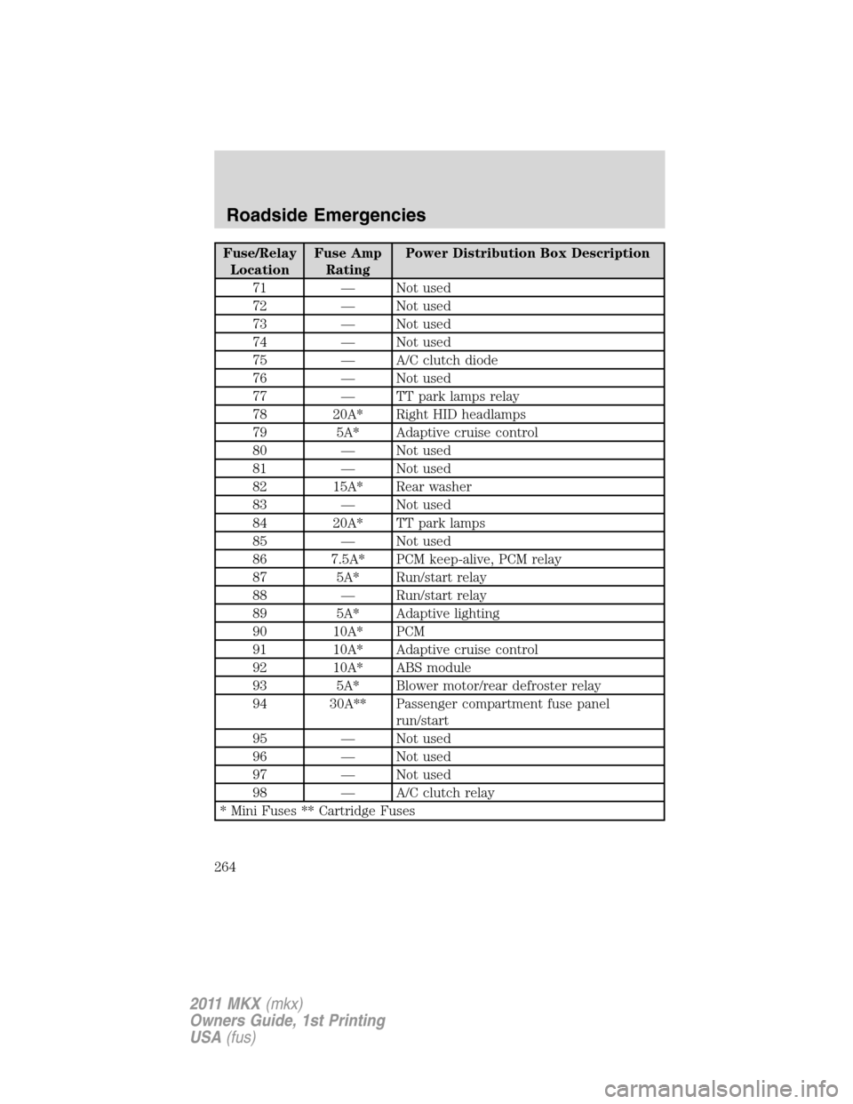 LINCOLN MKX 2011 Owners Manual Fuse/Relay
LocationFuse Amp
RatingPower Distribution Box Description
71 — Not used
72 — Not used
73 — Not used
74 — Not used
75 — A/C clutch diode
76 — Not used
77 — TT park lamps relay
