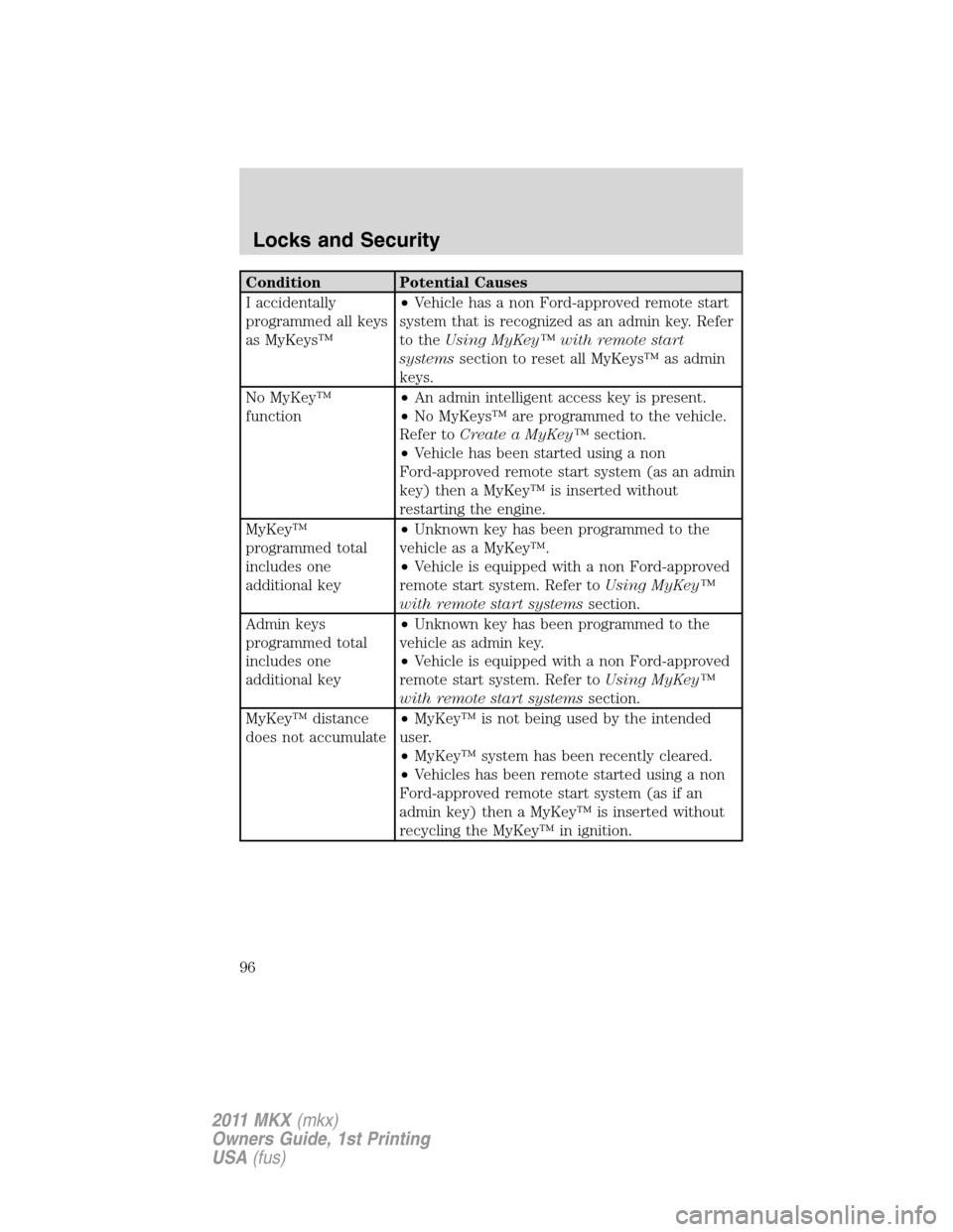 LINCOLN MKX 2011 Owners Manual Condition Potential Causes
I accidentally
programmed all keys
as MyKeys™•Vehicle has a non Ford-approved remote start
system that is recognized as an admin key. Refer
to theUsing MyKey™ with rem LINCOLN MKX 2011 Owners Manual Condition Potential Causes
I accidentally
programmed all keys
as MyKeys™•Vehicle has a non Ford-approved remote start
system that is recognized as an admin key. Refer
to theUsing MyKey™ with rem