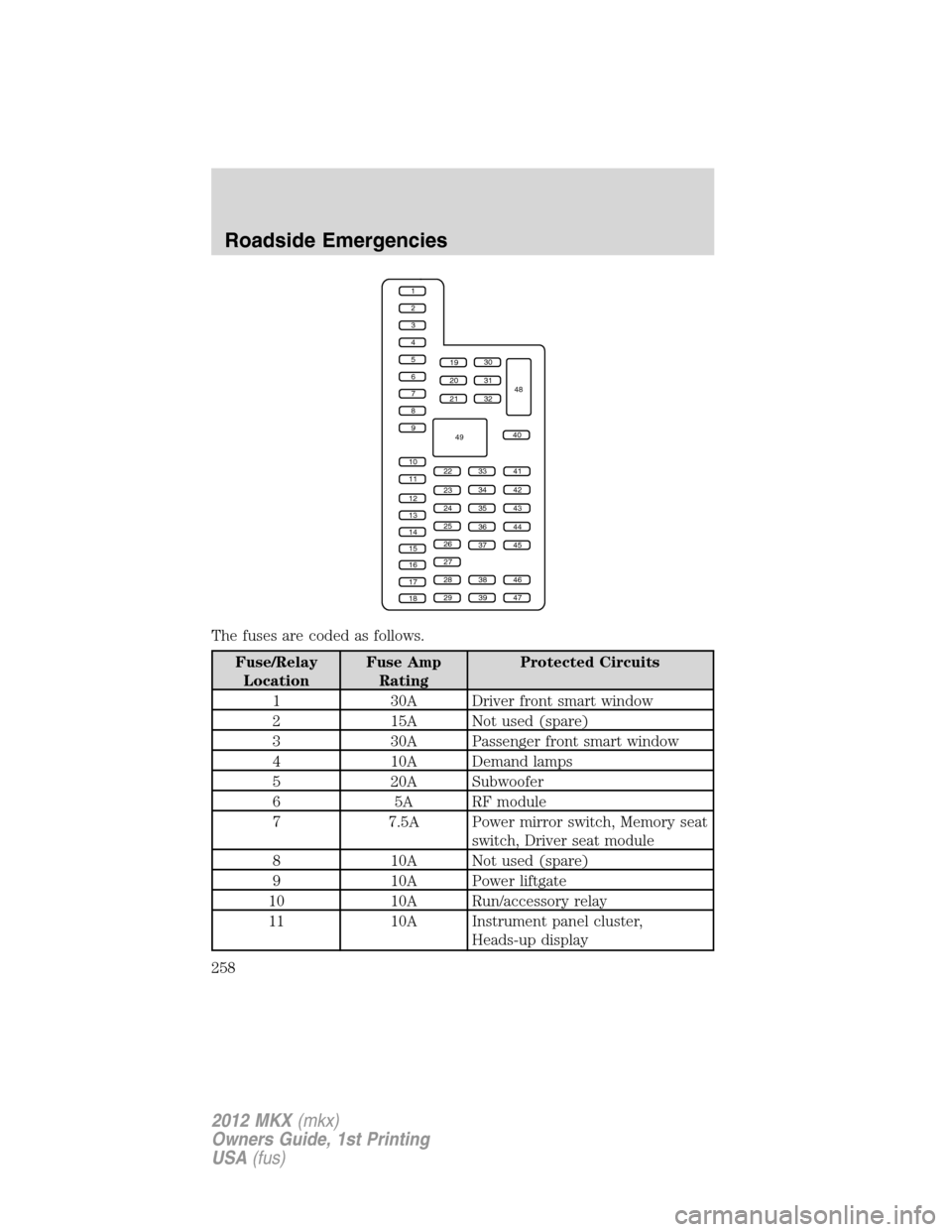 LINCOLN MKX 2012  Owners Manual The fuses are coded as follows.
Fuse/Relay
LocationFuse Amp
RatingProtected Circuits
1 30A Driver front smart window
2 15A Not used (spare)
3 30A Passenger front smart window
4 10A Demand lamps
5 20A 