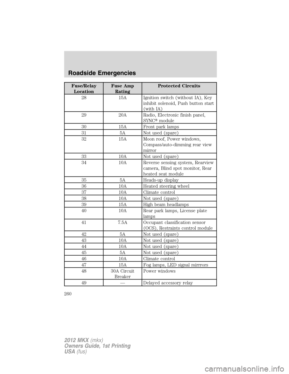 LINCOLN MKX 2012 Owners Manual Fuse/Relay
LocationFuse Amp
RatingProtected Circuits
28 15A Ignition switch (without IA), Key
inhibit solenoid, Push button start
(with IA)
29 20A Radio, Electronic finish panel,
SYNCmodule
30 15A Fr