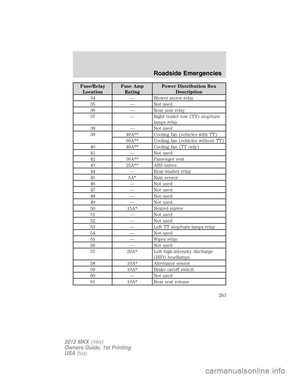 LINCOLN MKX 2012  Owners Manual Fuse/Relay
LocationFuse Amp
RatingPower Distribution Box
Description
34 — Blower motor relay
35 — Not used
36 — Rear seat relay
37 — Right trailer tow (TT) stop/turn
lamps relay
38 — Not use