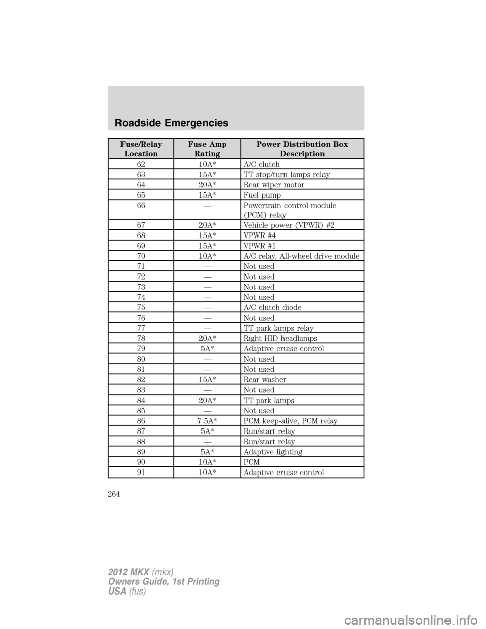 LINCOLN MKX 2012  Owners Manual Fuse/Relay
LocationFuse Amp
RatingPower Distribution Box
Description
62 10A* A/C clutch
63 15A* TT stop/turn lamps relay
64 20A* Rear wiper motor
65 15A* Fuel pump
66 — Powertrain control module
(PC