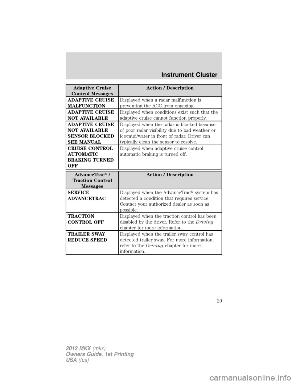 LINCOLN MKX 2012 User Guide Adaptive Cruise
Control MessagesAction / Description
ADAPTIVE CRUISE
MALFUNCTIONDisplayed when a radar malfunction is
preventing the ACC from engaging.
ADAPTIVE CRUISE
NOT AVAILABLEDisplayed when cond