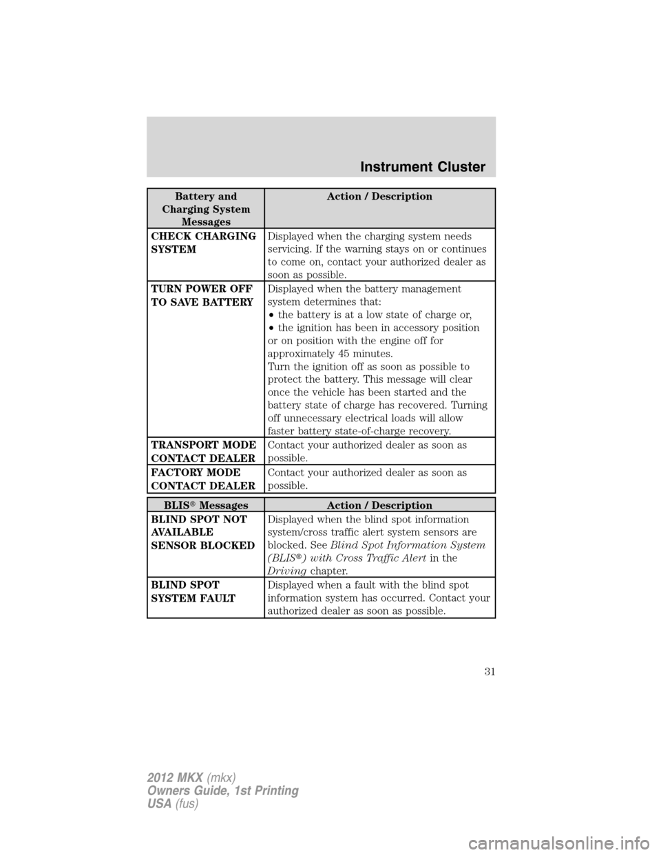 LINCOLN MKX 2012  Owners Manual Battery and
Charging System
MessagesAction / Description
CHECK CHARGING
SYSTEMDisplayed when the charging system needs
servicing. If the warning stays on or continues
to come on, contact your authoriz