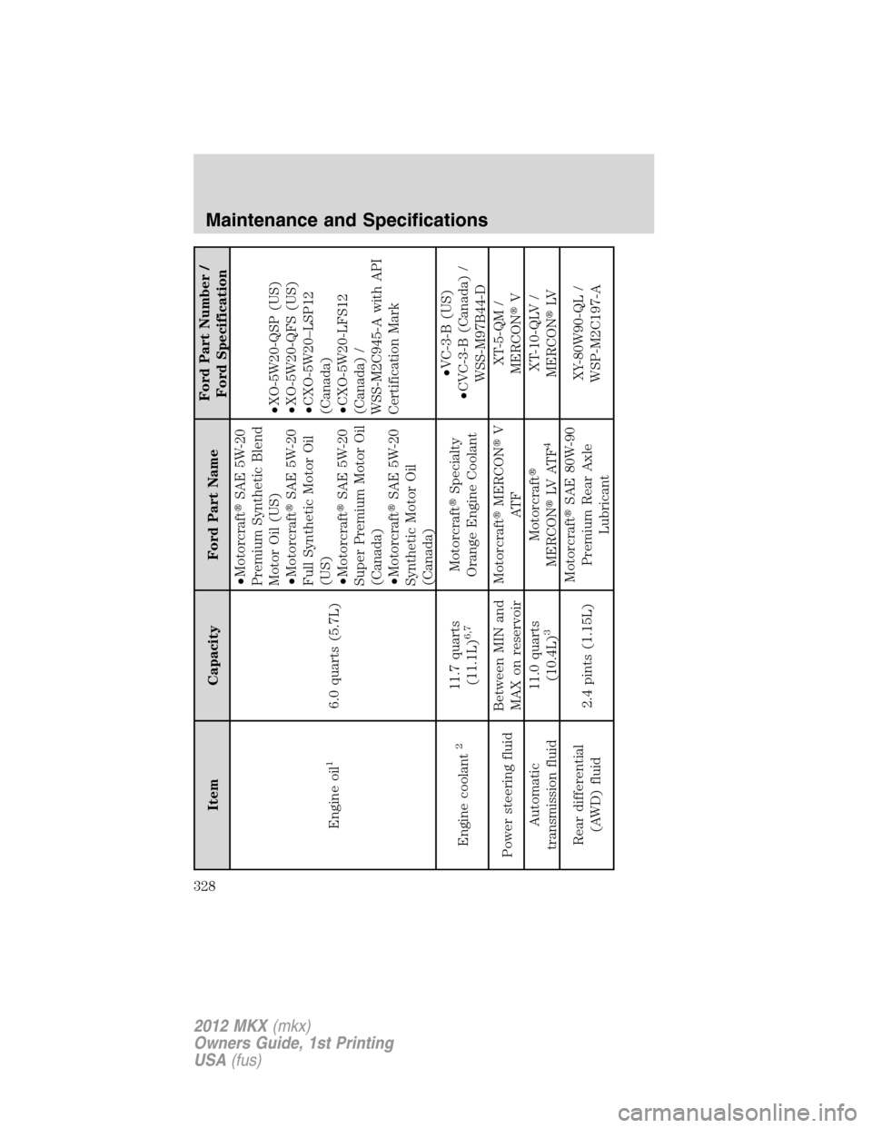 LINCOLN MKX 2012  Owners Manual Item Capacity Ford Part NameFord Part Number /
Ford Specification
Engine oil
1
6.0 quarts (5.7L)•MotorcraftSAE 5W-20
Premium Synthetic Blend
Motor Oil (US)
•MotorcraftSAE 5W-20
Full Synthetic Mo