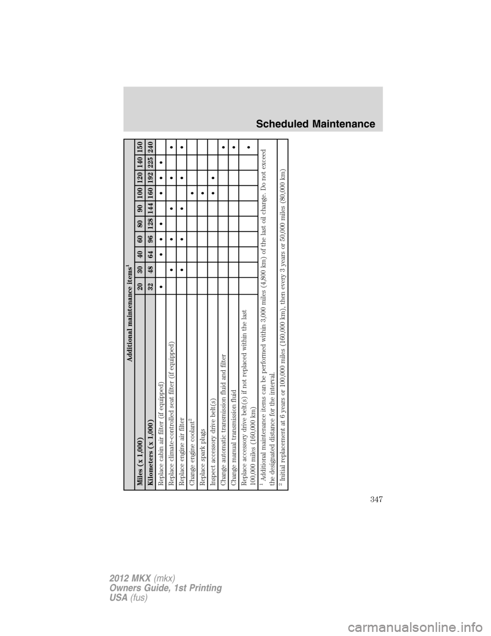 LINCOLN MKX 2012  Owners Manual Additional maintenance items
1
Miles (x 1,000) 20 30 40 60 80 90 100 120 140 150
Kilometers (x 1,000) 32 48 64 96 128 144 160 192 225 240
Replace cabin air filter (if equipped)• ••• •••
