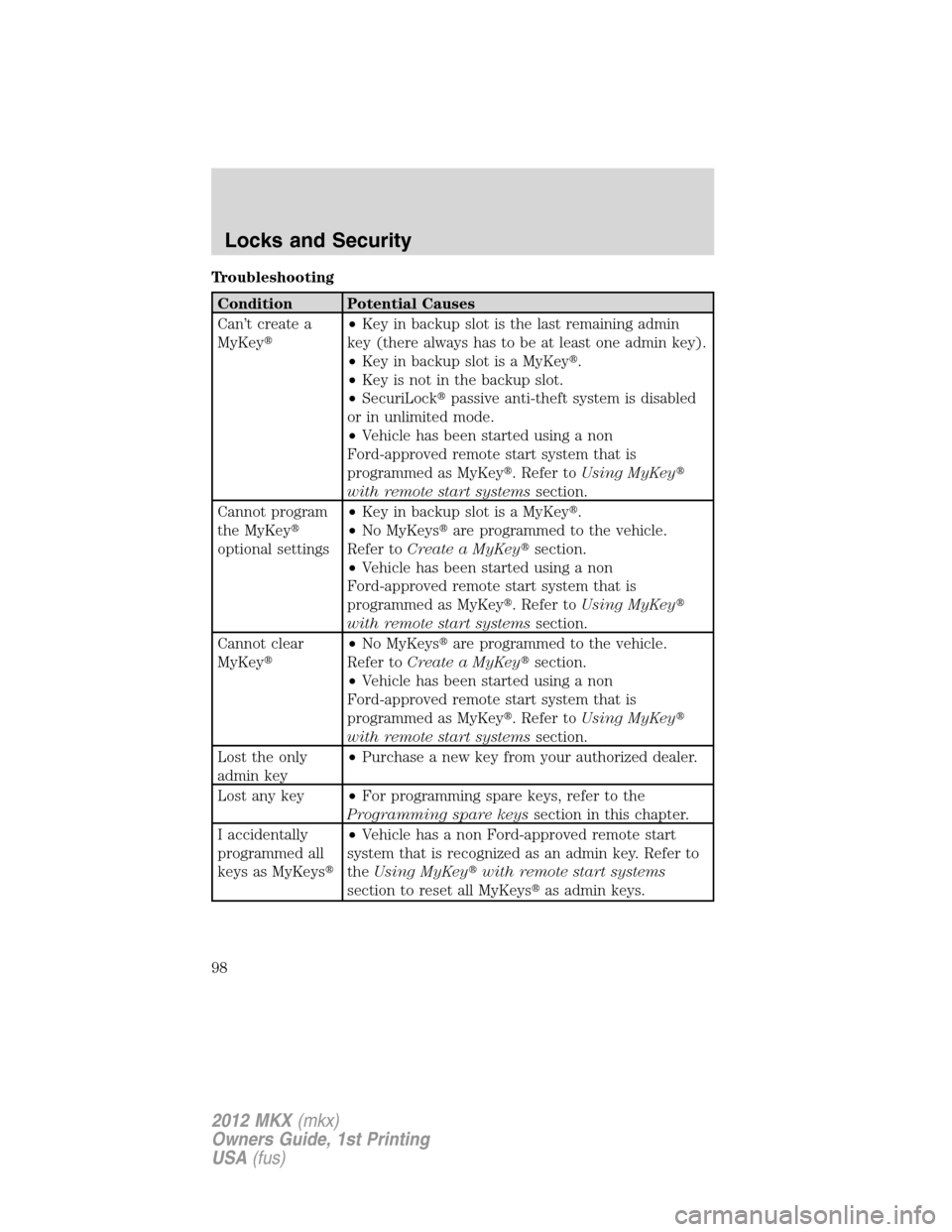 LINCOLN MKX 2012  Owners Manual Troubleshooting
Condition Potential Causes
Can’t create a
MyKey•Key in backup slot is the last remaining admin
key (there always has to be at least one admin key).
•Key in backup slot is a MyKe