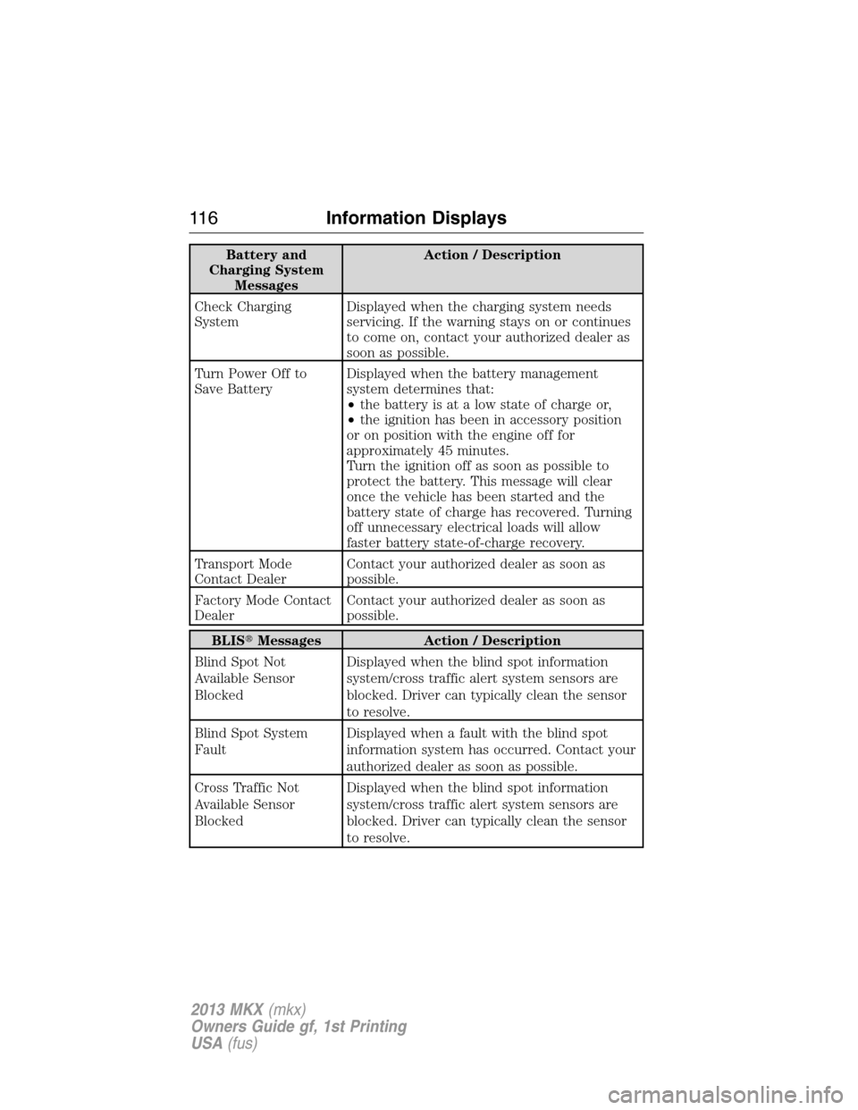 LINCOLN MKX 2013  Owners Manual Battery and
Charging System
MessagesAction / Description
Check Charging
SystemDisplayed when the charging system needs
servicing. If the warning stays on or continues
to come on, contact your authoriz