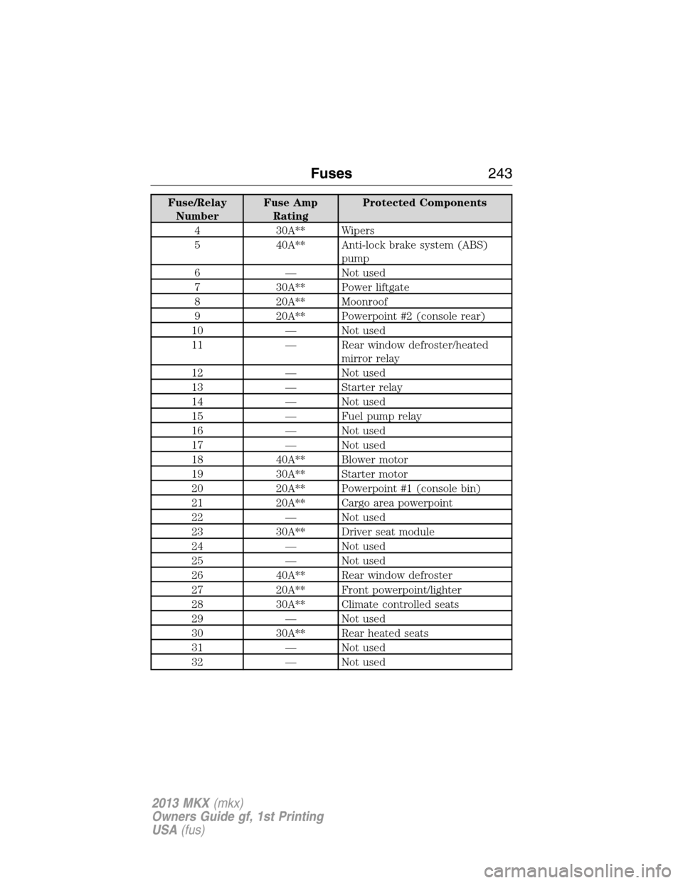 LINCOLN MKX 2013  Owners Manual Fuse/Relay
NumberFuse Amp
RatingProtected Components
4 30A** Wipers
5 40A** Anti-lock brake system (ABS)
pump
6 — Not used
7 30A** Power liftgate
8 20A** Moonroof
9 20A** Powerpoint #2 (console rear