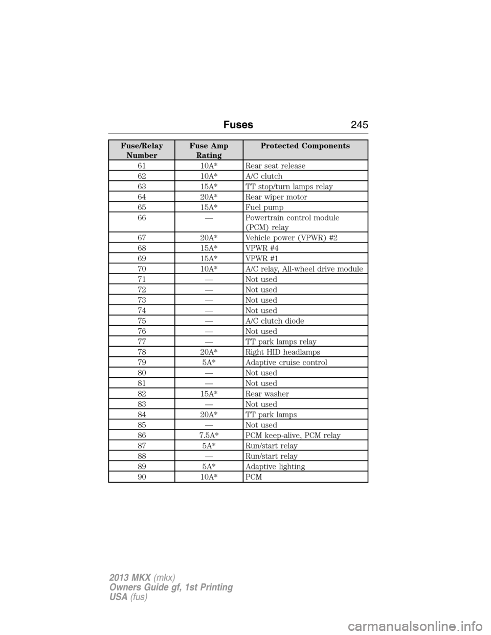 LINCOLN MKX 2013 User Guide Fuse/Relay
NumberFuse Amp
RatingProtected Components
61 10A* Rear seat release
62 10A* A/C clutch
63 15A* TT stop/turn lamps relay
64 20A* Rear wiper motor
65 15A* Fuel pump
66 — Powertrain control 