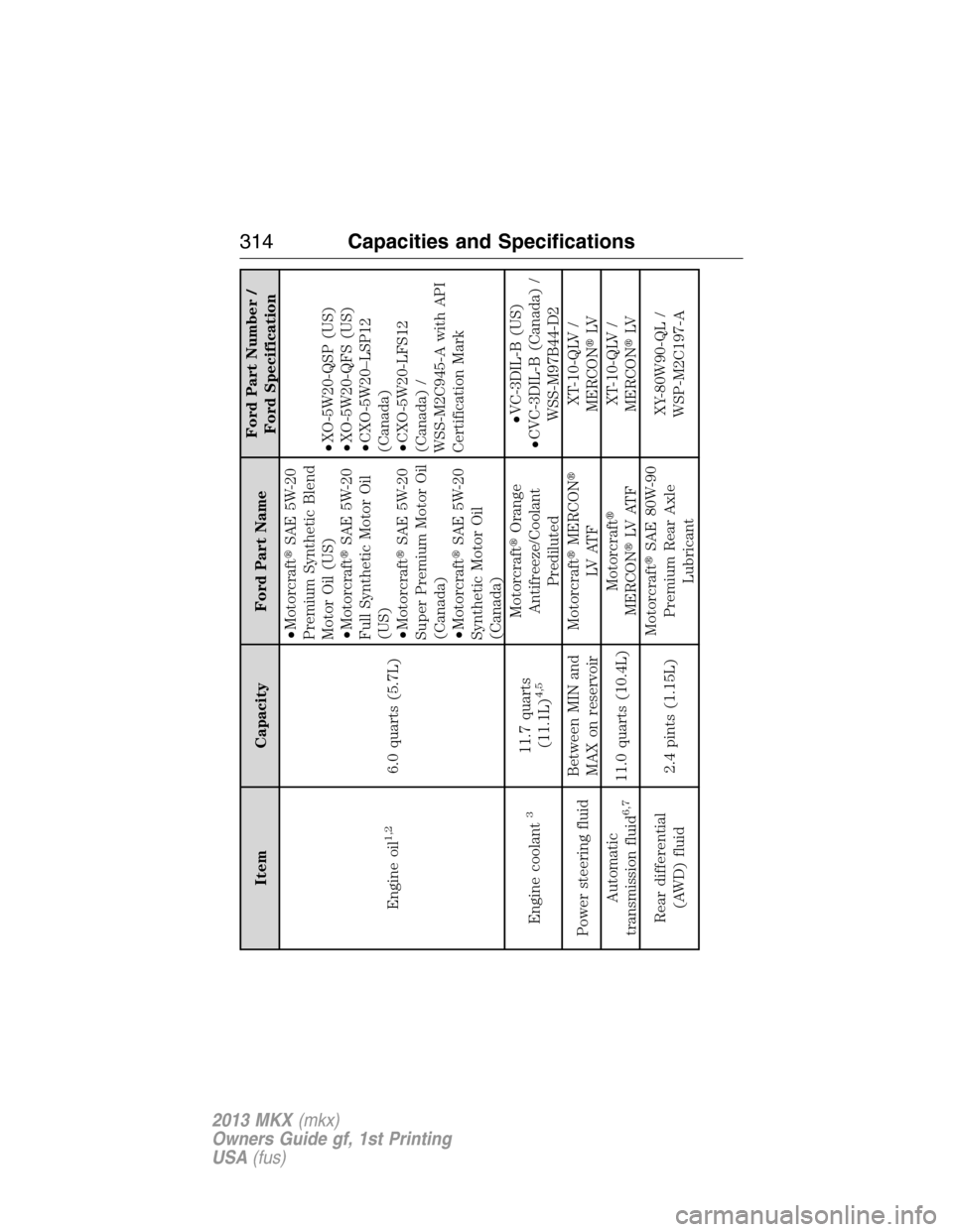 LINCOLN MKX 2013  Owners Manual Item Capacity Ford Part NameFord Part Number /
Ford Specification
Engine oil
1,2
6.0 quarts (5.7L)•MotorcraftSAE 5W-20
Premium Synthetic Blend
Motor Oil (US)
•MotorcraftSAE 5W-20
Full Synthetic 