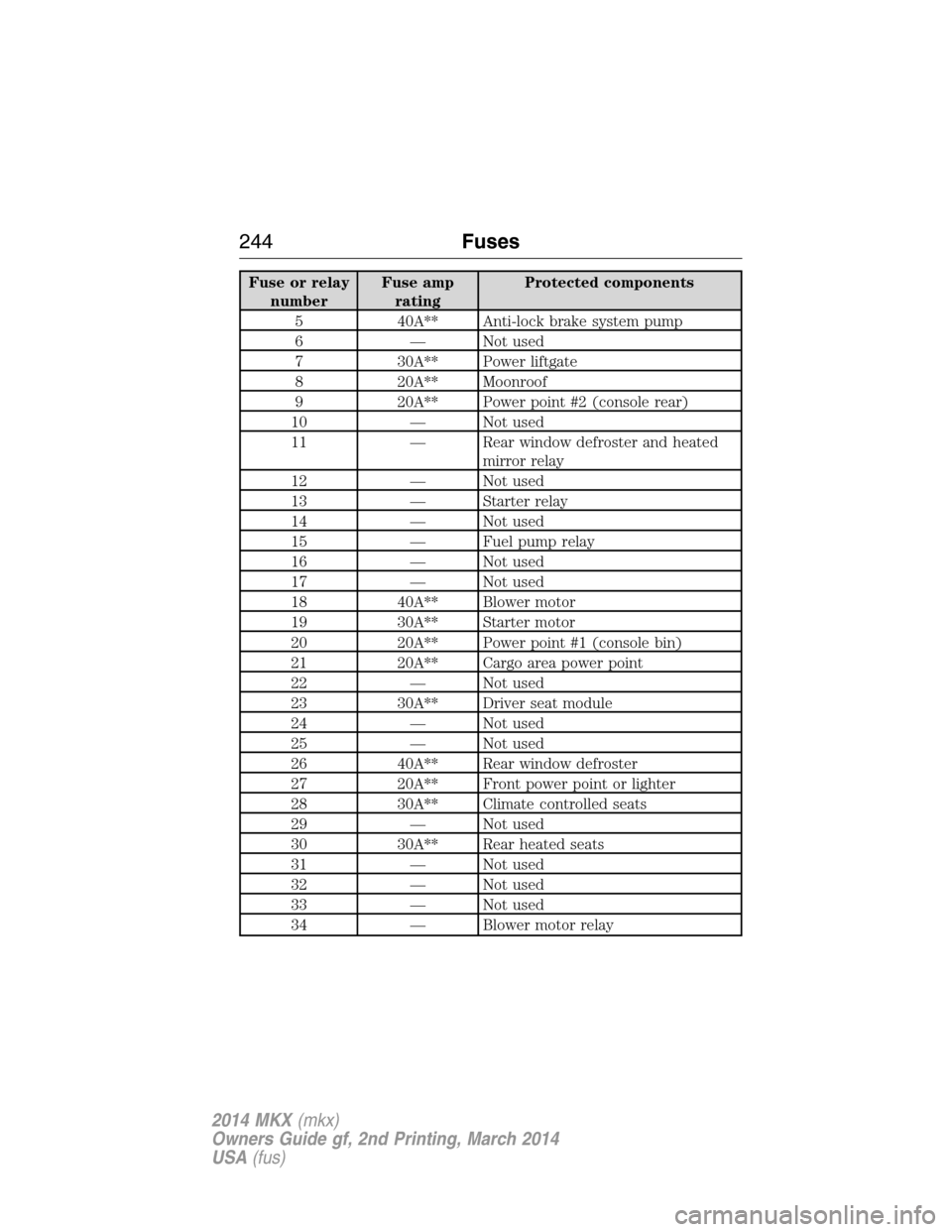 LINCOLN MKX 2014  Owners Manual Fuse or relay
numberFuse amp
ratingProtected components
5 40A** Anti-lock brake system pump
6 — Not used
7 30A** Power liftgate
8 20A** Moonroof
9 20A** Power point #2 (console rear)
10 — Not used