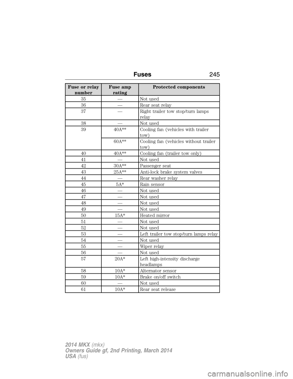 LINCOLN MKX 2014 User Guide Fuse or relay
numberFuse amp
ratingProtected components
35 — Not used
36 — Rear seat relay
37 — Right trailer tow stop/turn lamps
relay
38 — Not used
39 40A** Cooling fan (vehicles with traile LINCOLN MKX 2014 User Guide Fuse or relay
numberFuse amp
ratingProtected components
35 — Not used
36 — Rear seat relay
37 — Right trailer tow stop/turn lamps
relay
38 — Not used
39 40A** Cooling fan (vehicles with traile