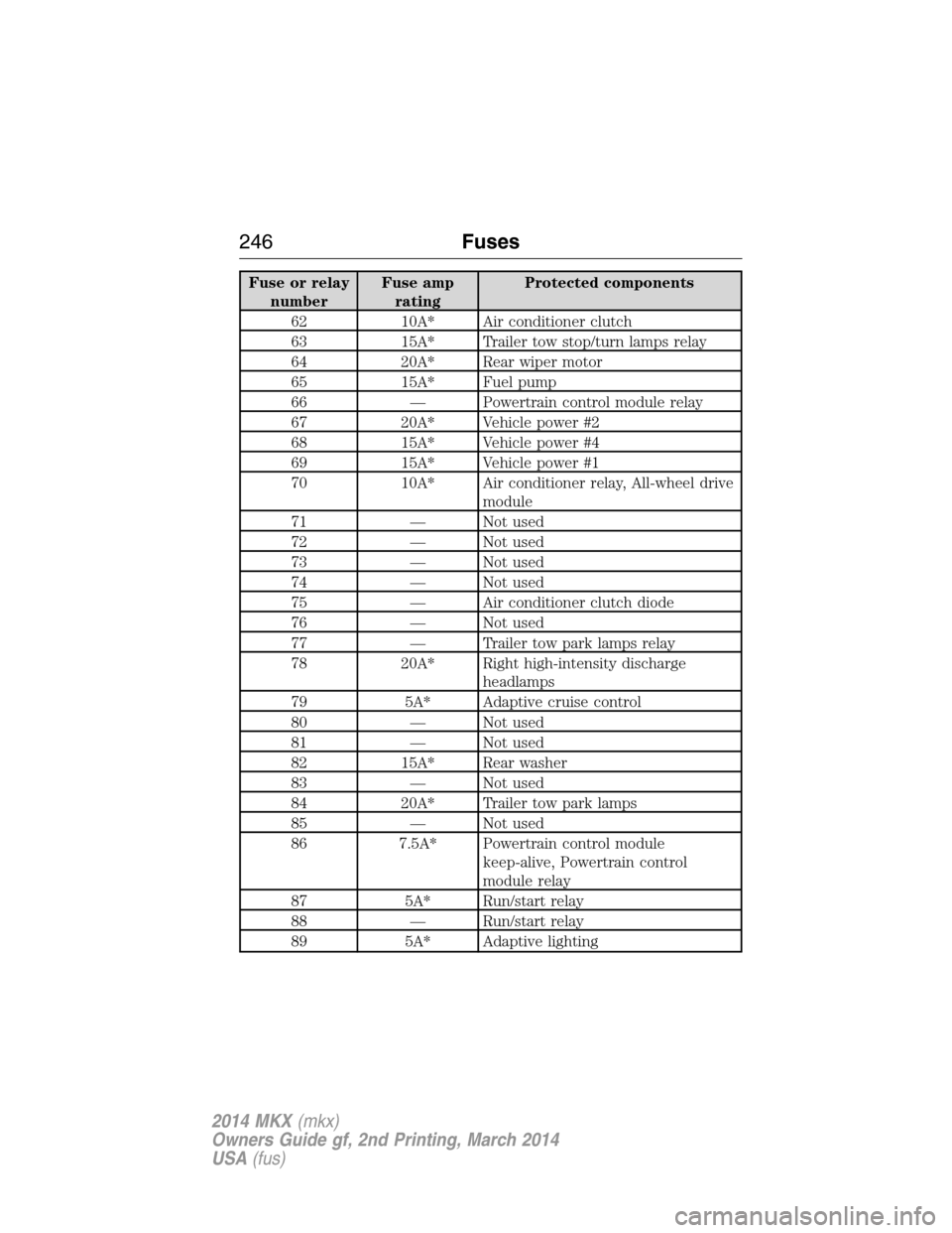 LINCOLN MKX 2014  Owners Manual Fuse or relay
numberFuse amp
ratingProtected components
62 10A* Air conditioner clutch
63 15A* Trailer tow stop/turn lamps relay
64 20A* Rear wiper motor
65 15A* Fuel pump
66 — Powertrain control mo