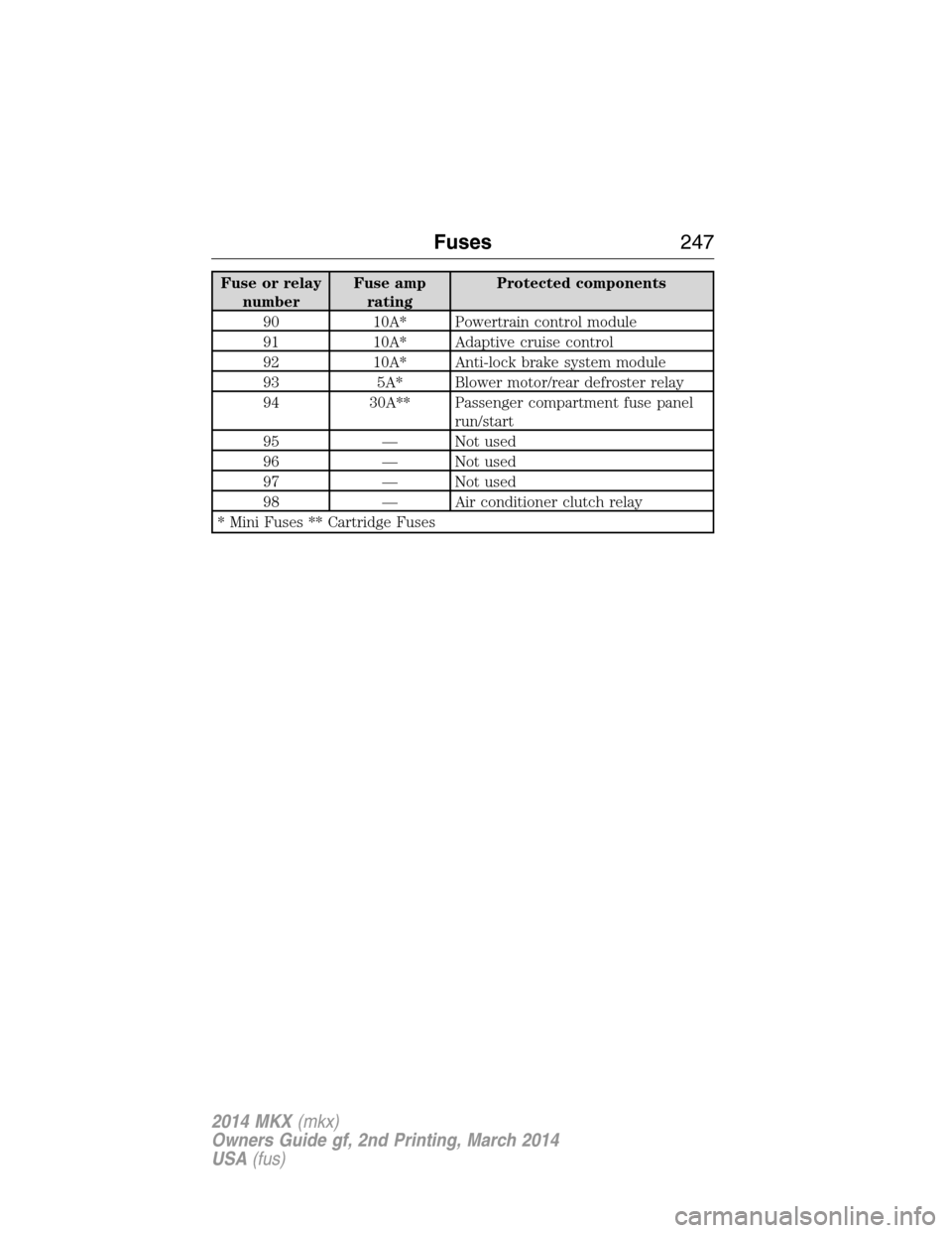 LINCOLN MKX 2014  Owners Manual Fuse or relay
numberFuse amp
ratingProtected components
90 10A* Powertrain control module
91 10A* Adaptive cruise control
92 10A* Anti-lock brake system module
93 5A* Blower motor/rear defroster relay