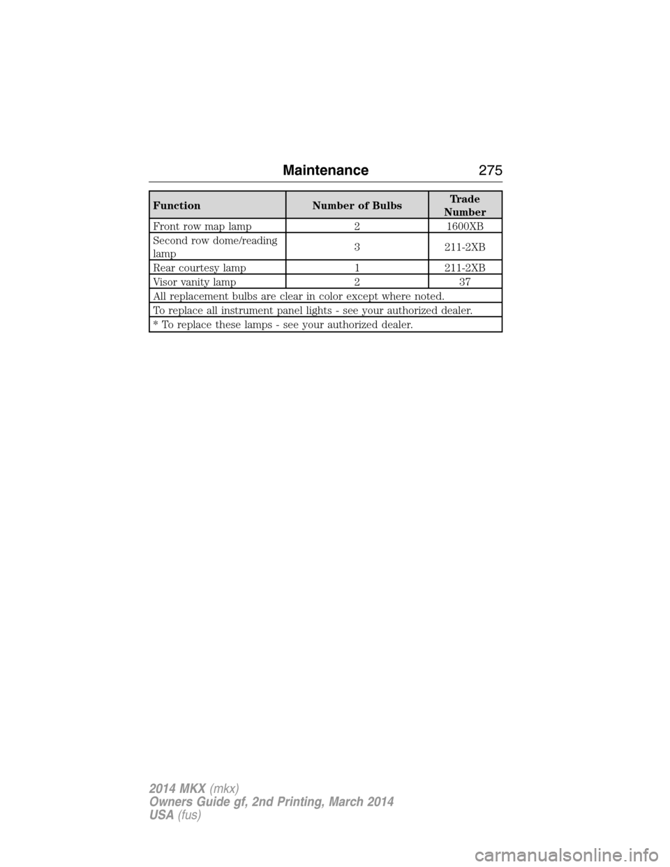 LINCOLN MKX 2014 Owners Manual Function Number of BulbsTrade
Number
Front row map lamp 2 1600XB
Second row dome/reading
lamp3 211-2XB
Rear courtesy lamp 1 211-2XB
Visor vanity lamp 2 37
All replacement bulbs are clear in color exce LINCOLN MKX 2014 Owners Manual Function Number of BulbsTrade
Number
Front row map lamp 2 1600XB
Second row dome/reading
lamp3 211-2XB
Rear courtesy lamp 1 211-2XB
Visor vanity lamp 2 37
All replacement bulbs are clear in color exce