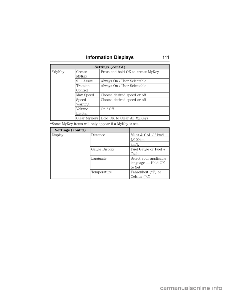 LINCOLN MKX 2015 Owners Manual Settings (cont’d)
*MyKey Create
MyKeyPress and hold OK to create MyKey
911 Assist Always On / User Selectable
Traction
ControlAlways On / User Selectable
Max Speed Choose desired speed or off
Speed
LINCOLN MKX 2015 Owners Manual Settings (cont’d)
*MyKey Create
MyKeyPress and hold OK to create MyKey
911 Assist Always On / User Selectable
Traction
ControlAlways On / User Selectable
Max Speed Choose desired speed or off
Speed