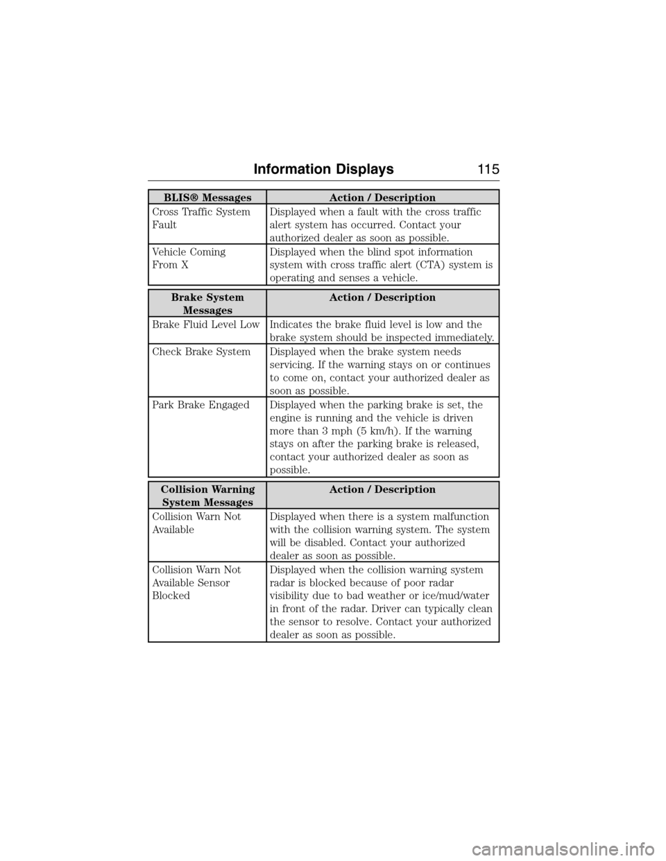 LINCOLN MKX 2015 User Guide BLIS® Messages Action / Description
Cross Traffic System
FaultDisplayed when a fault with the cross traffic
alert system has occurred. Contact your
authorized dealer as soon as possible.
Vehicle Comi