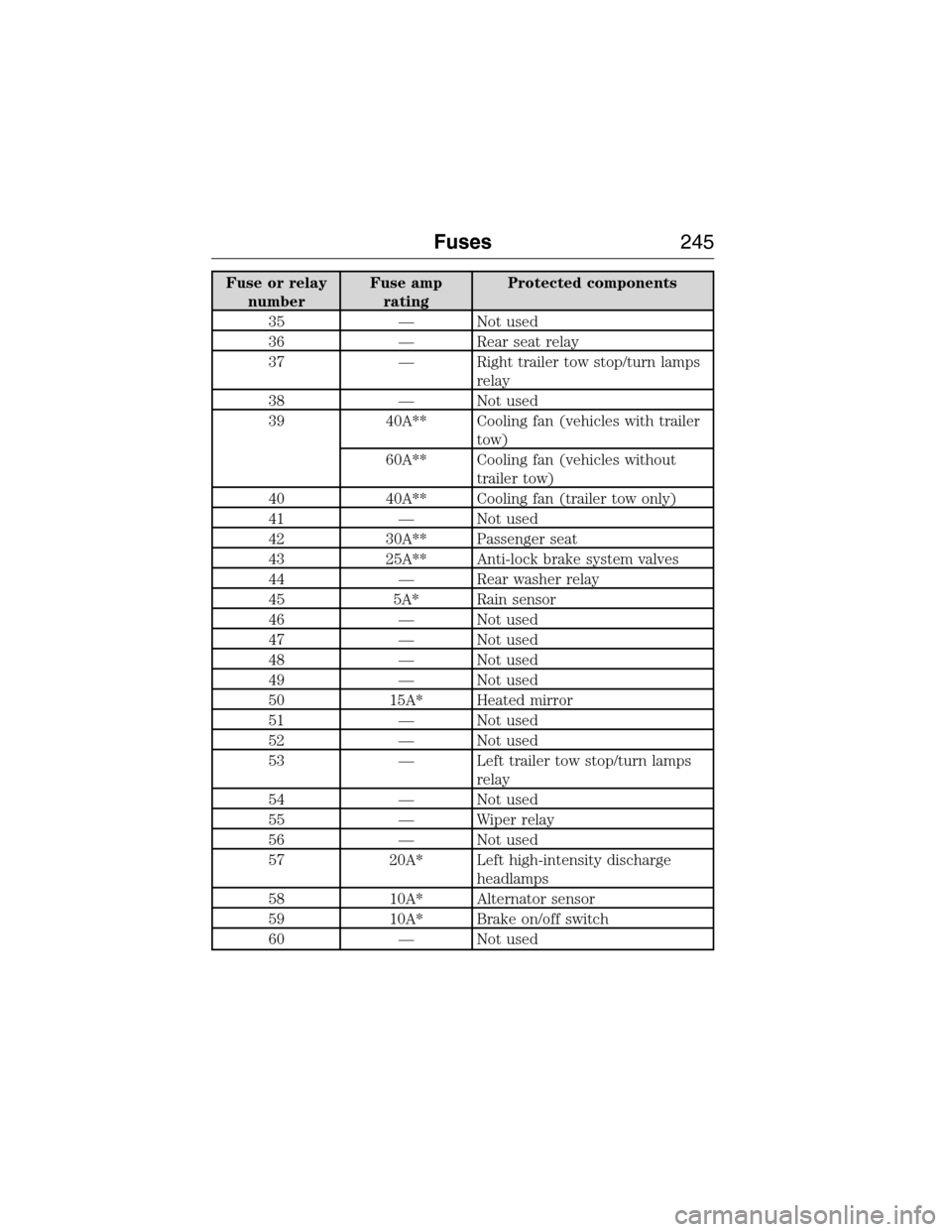 LINCOLN MKX 2015 Owners Guide Fuse or relay
numberFuse amp
ratingProtected components
35 — Not used
36 — Rear seat relay
37 — Right trailer tow stop/turn lamps
relay
38 — Not used
39 40A** Cooling fan (vehicles with traile