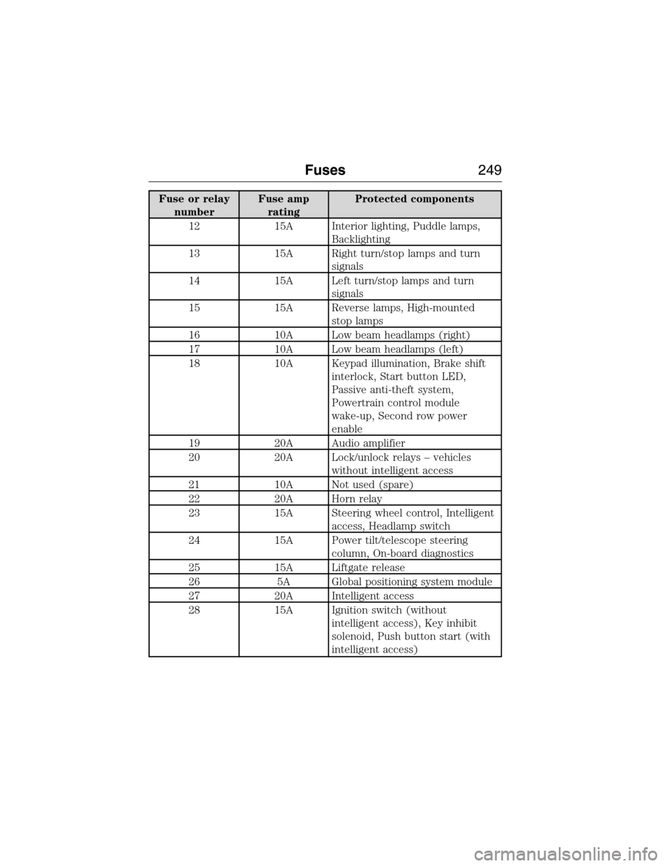 LINCOLN MKX 2015  Owners Manual Fuse or relay
numberFuse amp
ratingProtected components
12 15A Interior lighting, Puddle lamps,
Backlighting
13 15A Right turn/stop lamps and turn
signals
14 15A Left turn/stop lamps and turn
signals
