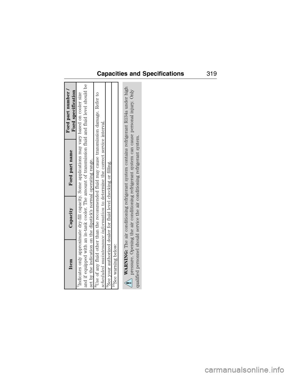 LINCOLN MKX 2015 Owners Manual Item Capacity Ford part nameFord part number /
Ford specification
7Indicates only approximate dry-fill capacity. Some applications may vary based on cooler size
and if equipped with an in-tank cooler. LINCOLN MKX 2015 Owners Manual Item Capacity Ford part nameFord part number /
Ford specification
7Indicates only approximate dry-fill capacity. Some applications may vary based on cooler size
and if equipped with an in-tank cooler.
