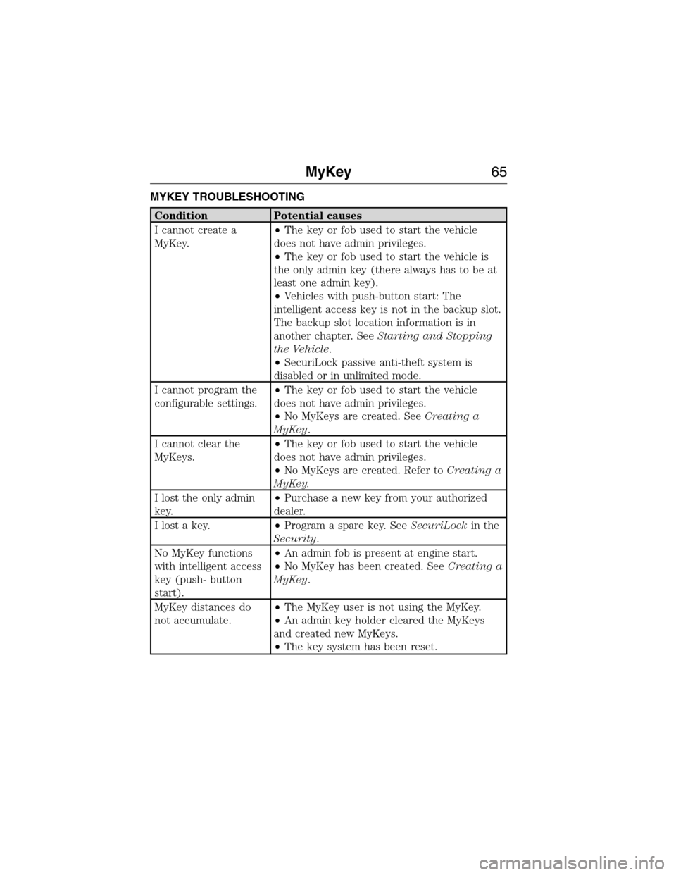 LINCOLN MKX 2015 Owners Manual MYKEY TROUBLESHOOTING
Condition Potential causes
I cannot create a
MyKey.•The key or fob used to start the vehicle
does not have admin privileges.
•The key or fob used to start the vehicle is
the LINCOLN MKX 2015 Owners Manual MYKEY TROUBLESHOOTING
Condition Potential causes
I cannot create a
MyKey.•The key or fob used to start the vehicle
does not have admin privileges.
•The key or fob used to start the vehicle is
the