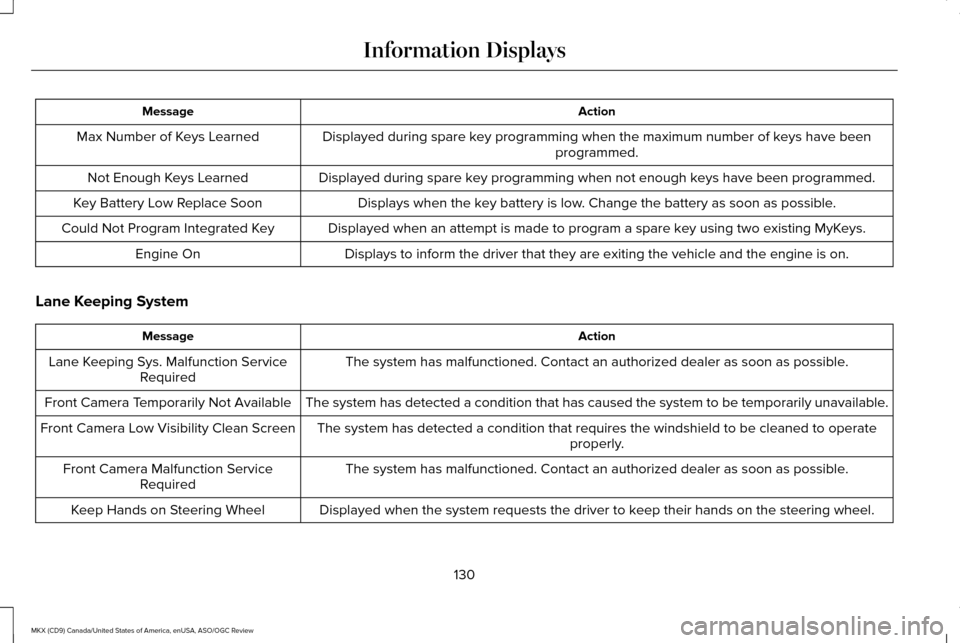 LINCOLN MKX 2016  Owners Manual Action
Message
Displayed during spare key programming when the maximum number of keys have been programmed.
Max Number of Keys Learned
Displayed during spare key programming when not enough keys have 