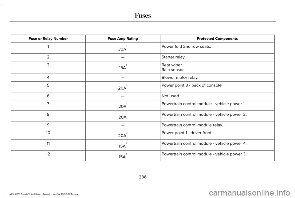 LINCOLN MKX 2016  Owners Manual Protected Components
Fuse Amp Rating
Fuse or Relay Number
Power fold 2nd row seats.
30A 3
1
Starter relay.
—
2
Rear wiper.
15A 1
3
Rain sensor
Blower motor relay.
—
4
Power point 3 - back of conso