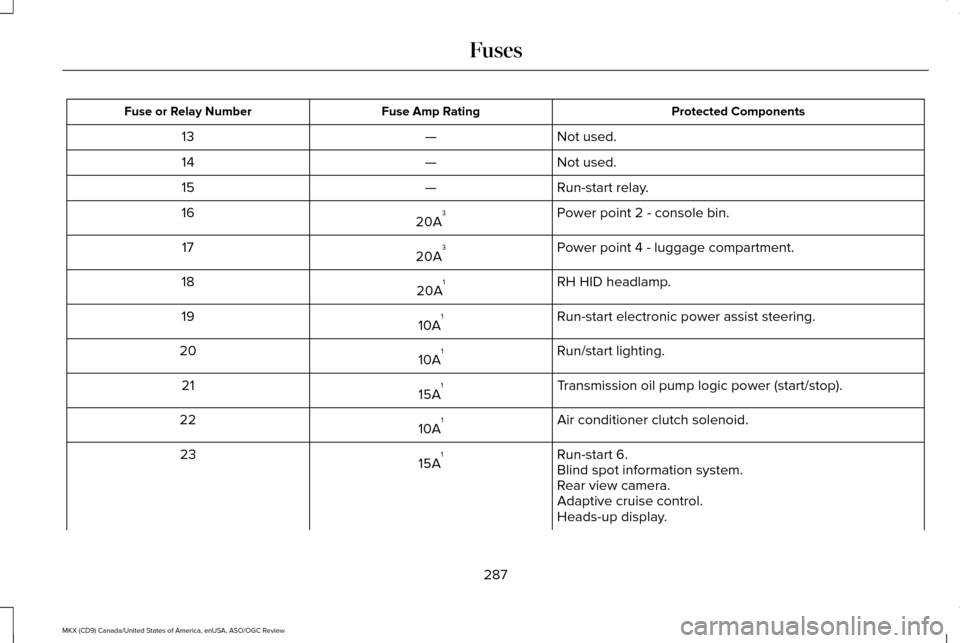 LINCOLN MKX 2016  Owners Manual Protected Components
Fuse Amp Rating
Fuse or Relay Number
Not used.
—
13
Not used.
—
14
Run-start relay.
—
15
Power point 2 - console bin.
20A 3
16
Power point 4 - luggage compartment.
20A 3
17
