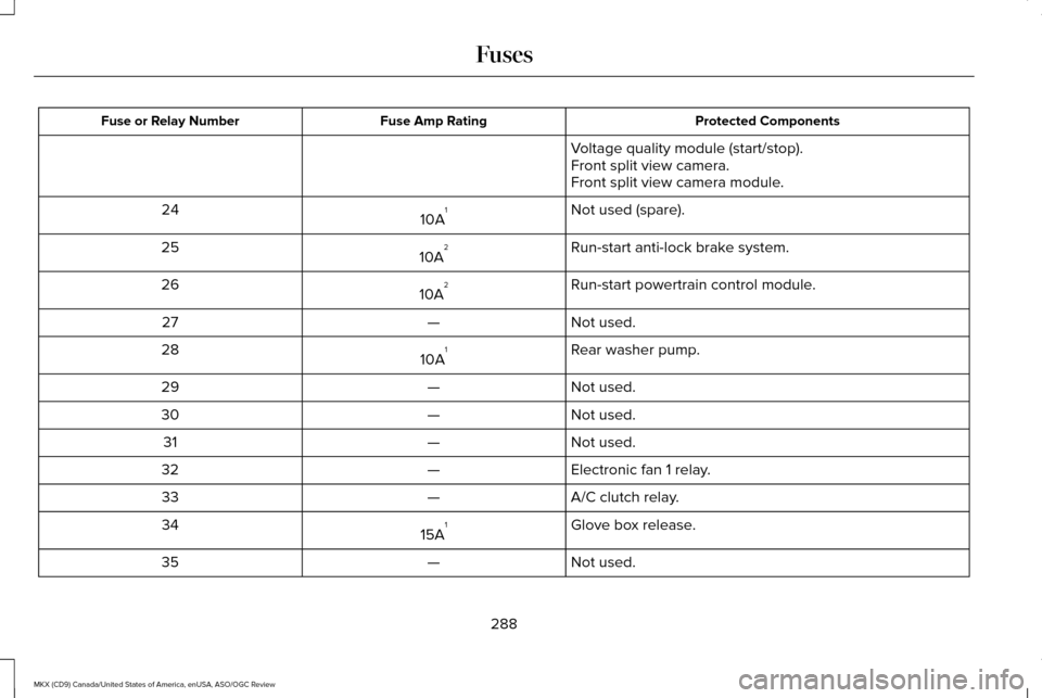LINCOLN MKX 2016 Owners Manual Protected Components
Fuse Amp Rating
Fuse or Relay Number
Voltage quality module (start/stop).
Front split view camera.
Front split view camera module.
Not used (spare).
10A 1
24
Run-start anti-lock b LINCOLN MKX 2016 Owners Manual Protected Components
Fuse Amp Rating
Fuse or Relay Number
Voltage quality module (start/stop).
Front split view camera.
Front split view camera module.
Not used (spare).
10A 1
24
Run-start anti-lock b
