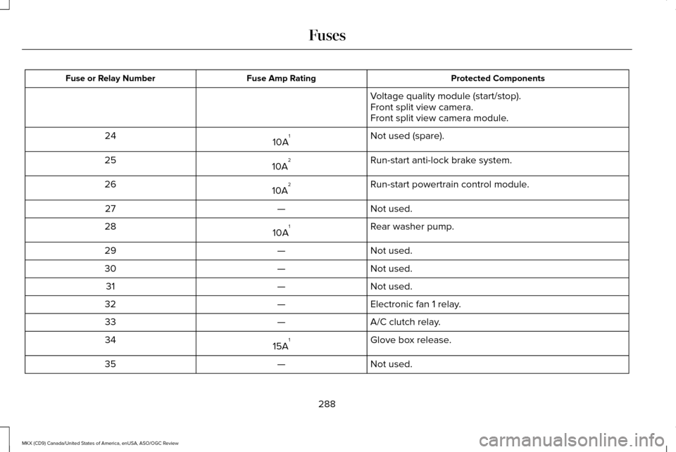 LINCOLN MKX 2016  Owners Manual Protected Components
Fuse Amp Rating
Fuse or Relay Number
Voltage quality module (start/stop).
Front split view camera.
Front split view camera module.
Not used (spare).
10A 1
24
Run-start anti-lock b