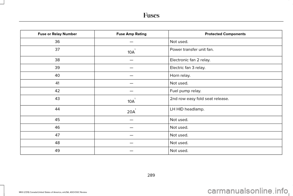 LINCOLN MKX 2016 User Guide Protected Components
Fuse Amp Rating
Fuse or Relay Number
Not used.
—
36
Power transfer unit fan.
10A 1
37
Electronic fan 2 relay.
—
38
Electric fan 3 relay.
—
39
Horn relay.
—
40
Not used.
†LINCOLN MKX 2016 User Guide Protected Components
Fuse Amp Rating
Fuse or Relay Number
Not used.
—
36
Power transfer unit fan.
10A 1
37
Electronic fan 2 relay.
—
38
Electric fan 3 relay.
—
39
Horn relay.
—
40
Not used.
â€