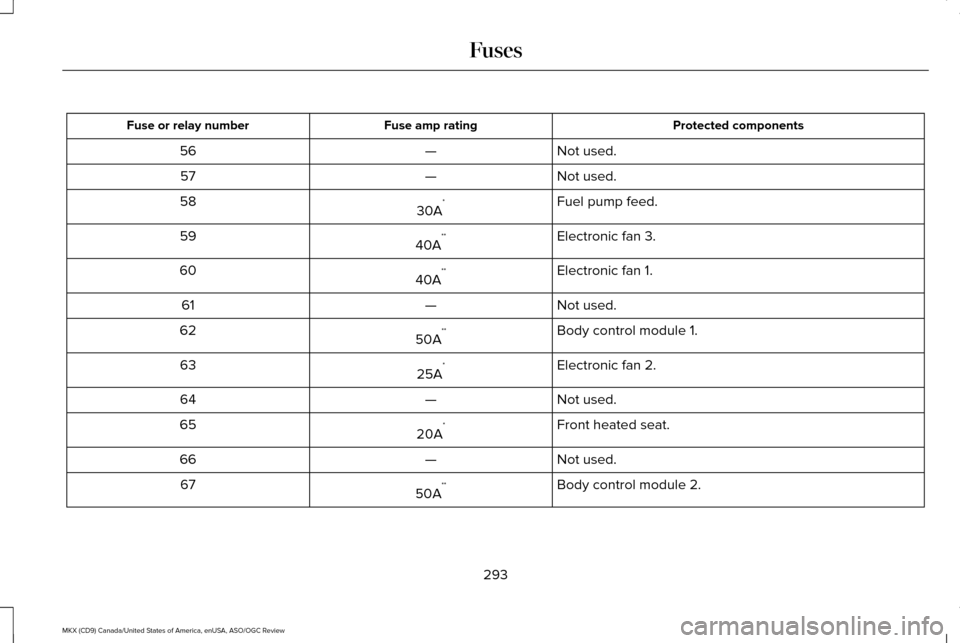 LINCOLN MKX 2016  Owners Manual Protected components
Fuse amp rating
Fuse or relay number
Not used.
—
56
Not used.
—
57
Fuel pump feed.
30A *
58
Electronic fan 3.
40A **
59
Electronic fan 1.
40A **
60
Not used.
—
61
Body contr