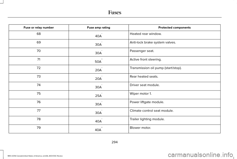 LINCOLN MKX 2016  Owners Manual Protected components
Fuse amp rating
Fuse or relay number
Heated rear window.
40A *
68
Anti-lock brake system valves.
30A *
69
Passenger seat.
30A *
70
Active front steering.
50A **
71
Transmission oi